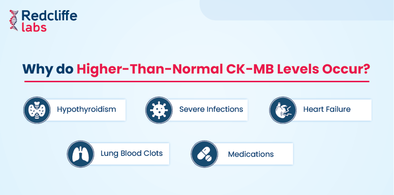 why do higher than normal ck mb level occur?